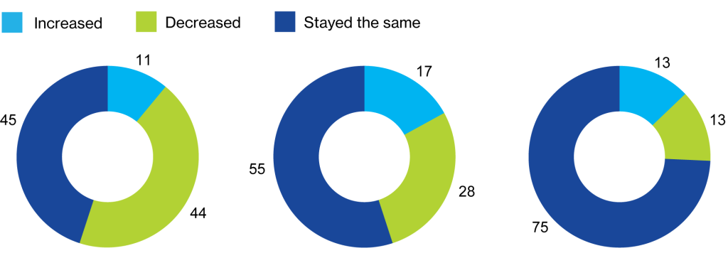 Percentage of organizations, pie charts