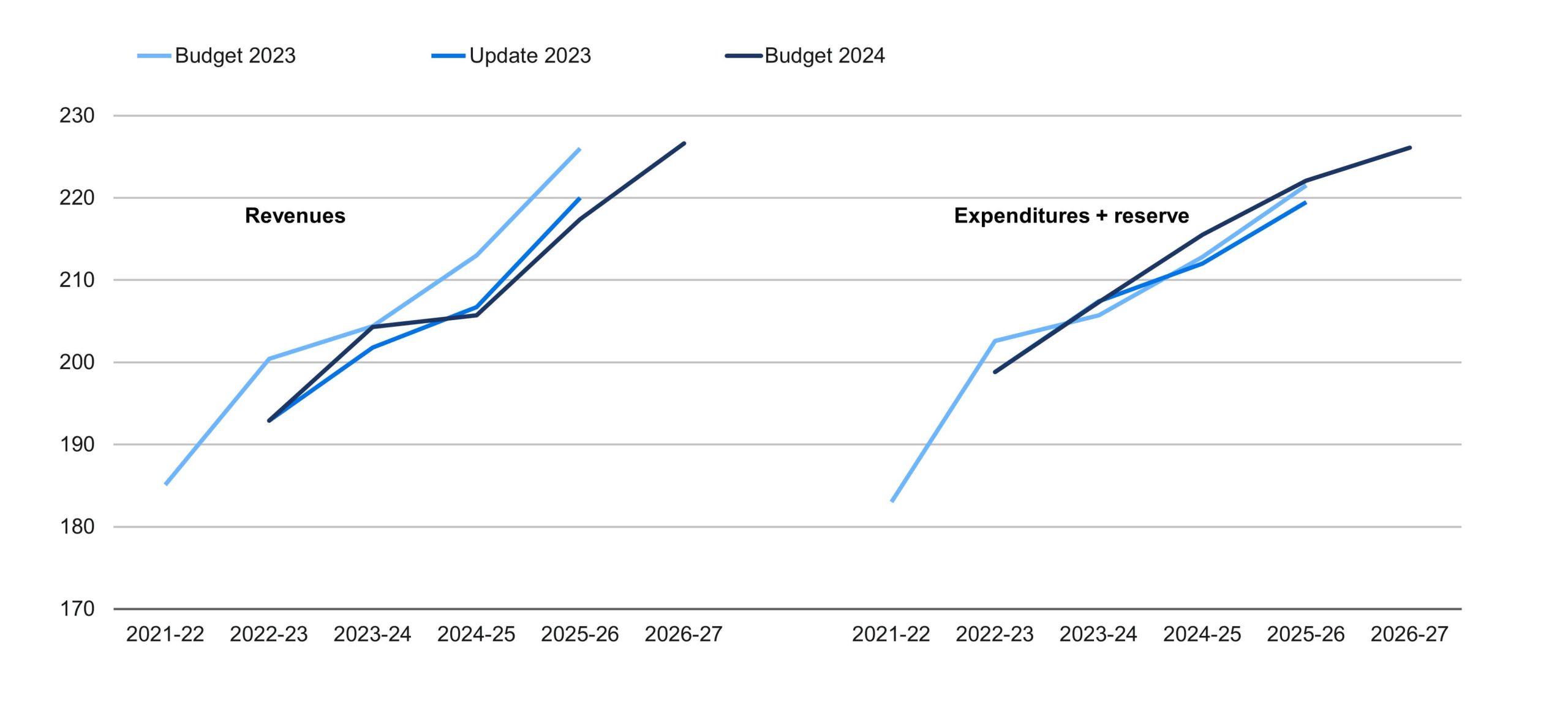 Line chart showing the medium-term revenue and expenditure projections from the 2024 Ontario Budget along with the previous projections from 2023