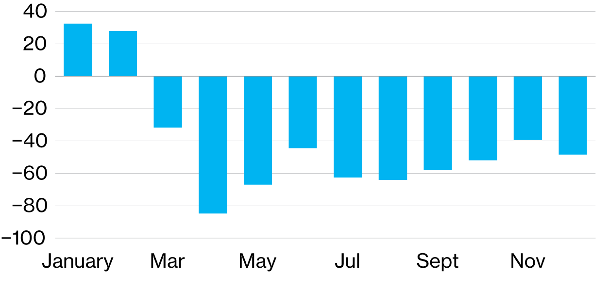 Column chart comparing percentage of permanent residence admissions between January 2019 and December 2020.