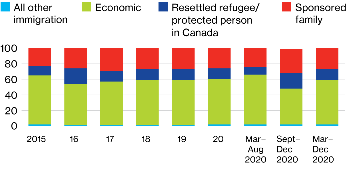 Four stacked column chart comparing admission categories as a share of total permanent resident admissions between 2015 and December 2020. Categories compared are sponsored family, resettled refugee/protected person in Canada, economic, and all other immigration.