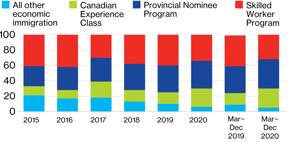 Four stacked column chart comparing economic immigration categories as a share of total economic admissions from 2015 to December 2020. Categories compared are Skilled Worker Program, Provincial Nominee Program, Canadian Experience Class, and all other economic immigration.