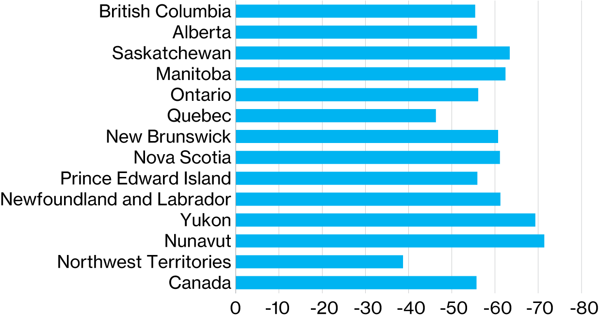 Bar chart comparing the percentage change for permanent resident admissions for all provinces and territories between 2019 and December 2020. All admission categories are included in the data.
