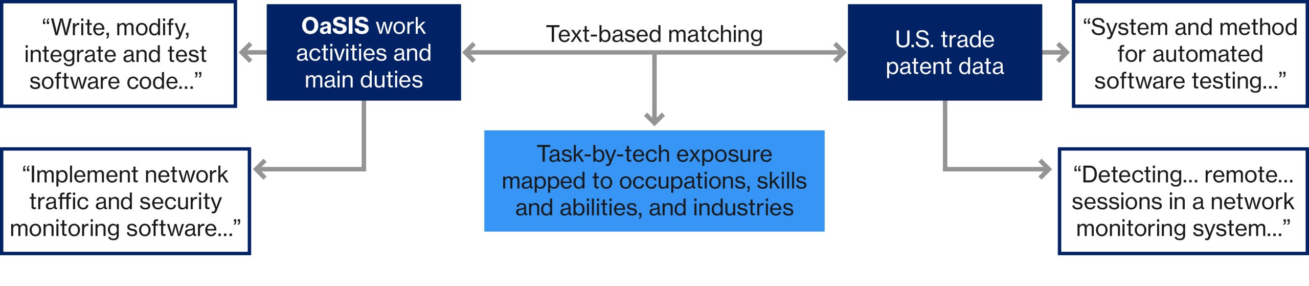 Infographic showing how examples of skill descriptions from the Occupational and Skills Information System or OaSIS are mapped to text from U.S. patent data with text-based matching. One skill description reads “'Implement network traffic and security monitoring software” and the corresponding patent description reads “Detecting remote sessions in a network monitoring system.”