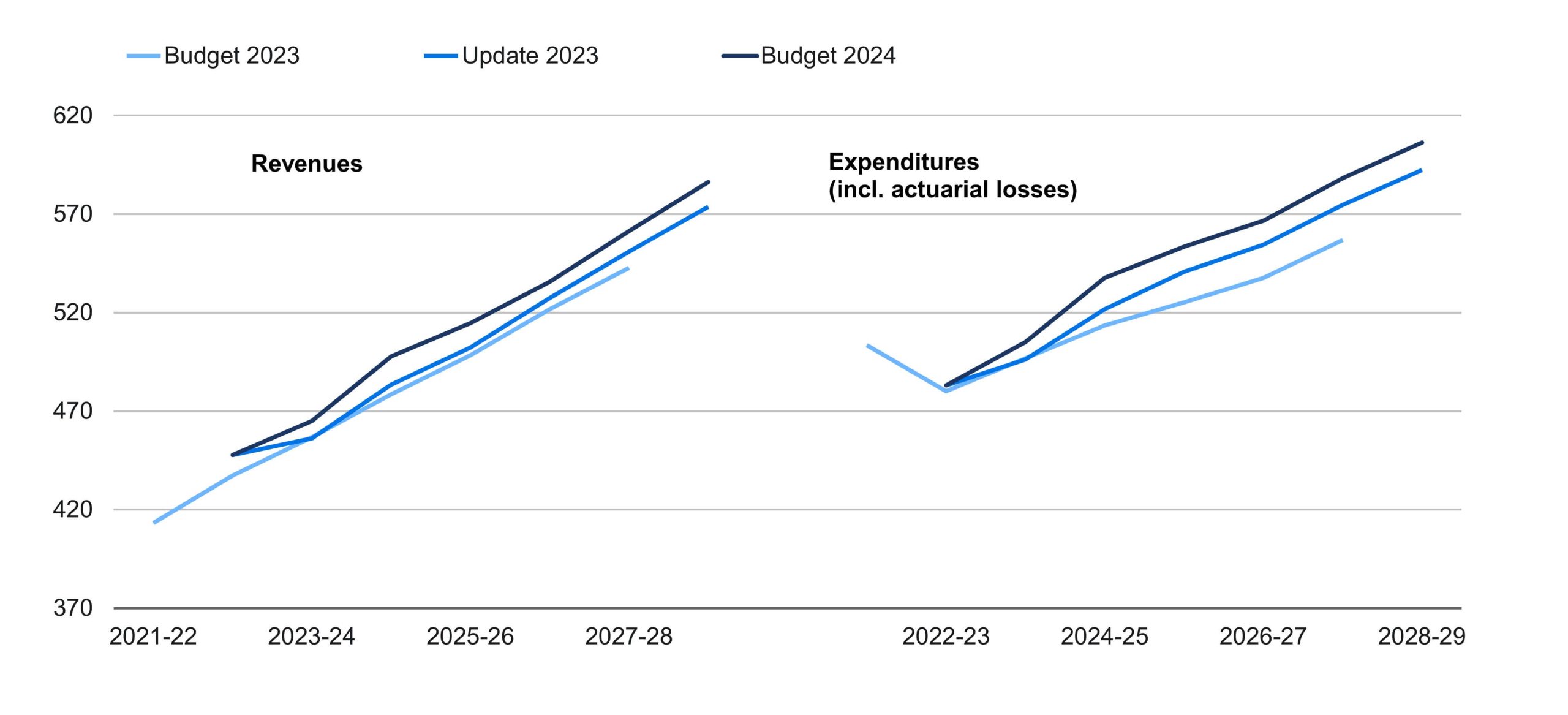 Line chart showing the medium-term revenue and expenditure projections from the 2024 Federal Budget along with the previous projections from 2023.
