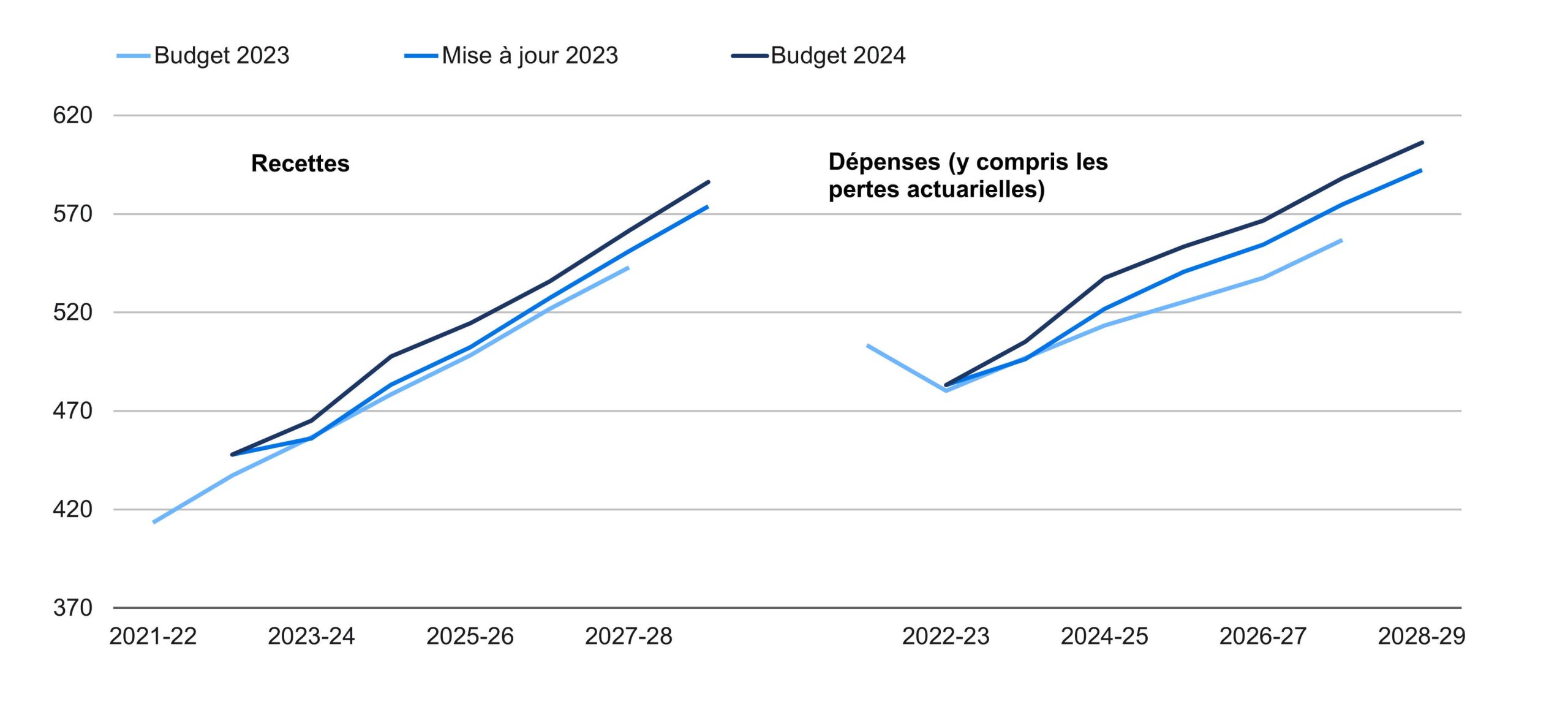 Graphique linéaire montrant les projections de recettes et de dépenses à moyen terme du budget fédéral de 2024, ainsi que les projections précédentes de 2023.