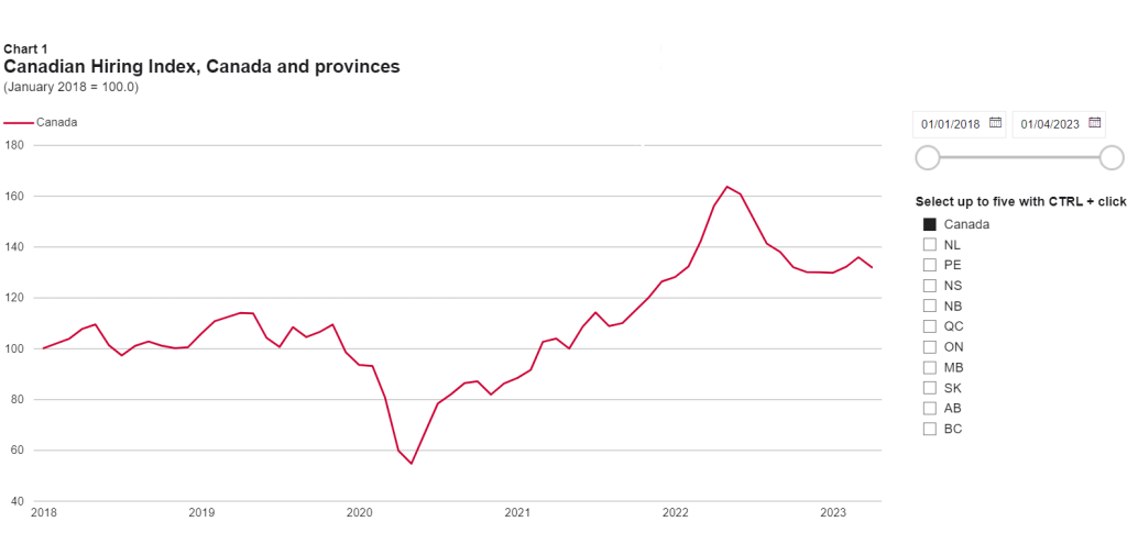line chart of hiring index in canada 