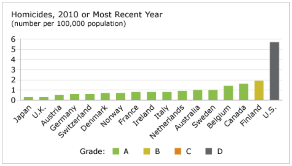 Homicides The Conference Board of Canada