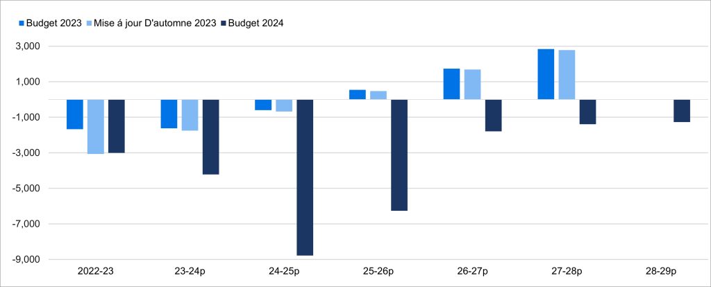 Graphique en barres montrant la projection du déficit du budget 2023 au budget 2024, avec une augmentation du déficit pendant cette période
